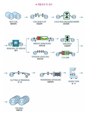 극박압연품 제조공정및 설비