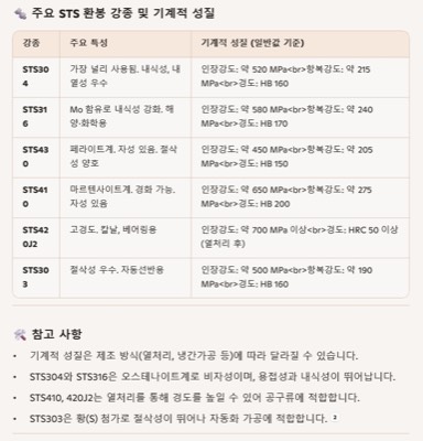 STS환봉 기계적성질요약