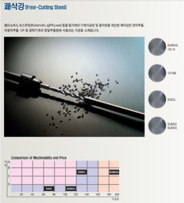 쾌삭강 종류별 가성비