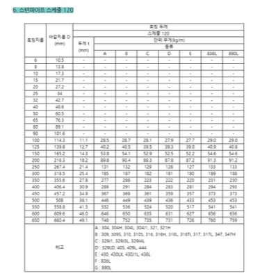 스텐PIPE SCH120단중