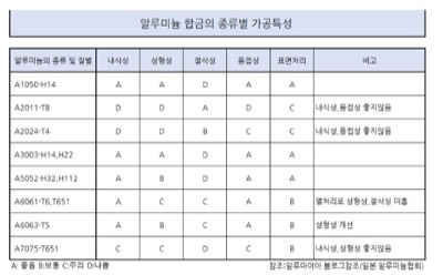 AL합금의 종류별특성